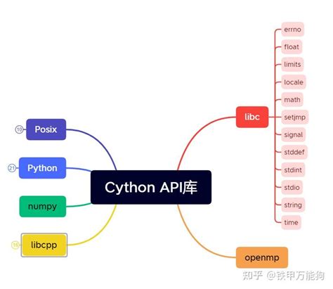 This page introduces some basic ways to use the object for computations on arrays in Python, then concludes with how one can accelerate the inner loop in <b>Cython</b>. . Cython map